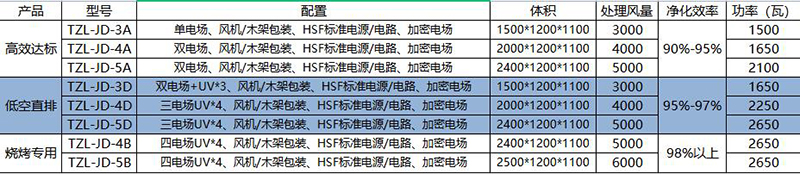 中吉藍(lán)油煙凈化一體機(jī)凈化原理參數(shù)